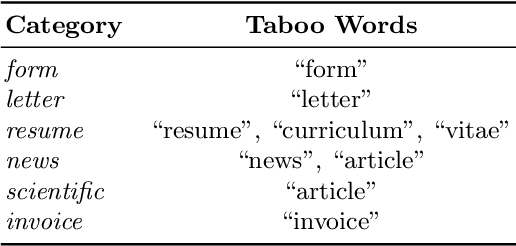 Figure 3 for Exploring Out-of-Distribution Generalization in Text Classifiers Trained on Tobacco-3482 and RVL-CDIP