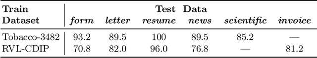 Figure 4 for Exploring Out-of-Distribution Generalization in Text Classifiers Trained on Tobacco-3482 and RVL-CDIP