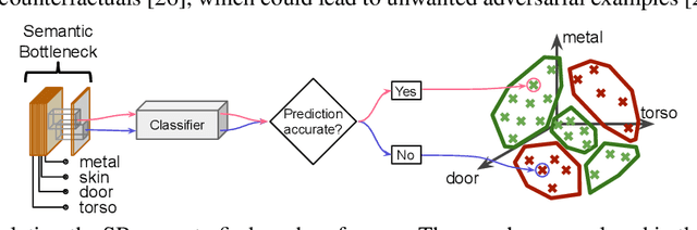 Figure 3 for Interpretability Beyond Classification Output: Semantic Bottleneck Networks