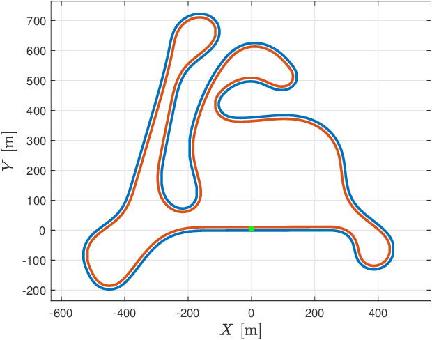 Figure 3 for A Deep-Learning Framework to Predict the Dynamics of a Human-Driven Vehicle Based on the Road Geometry