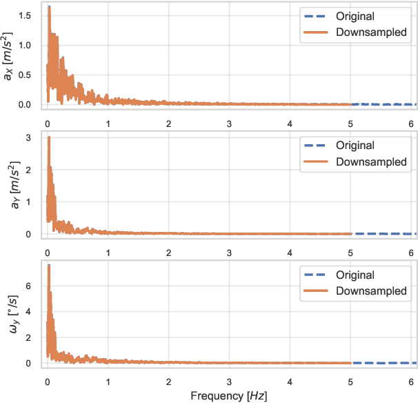Figure 4 for A Deep-Learning Framework to Predict the Dynamics of a Human-Driven Vehicle Based on the Road Geometry