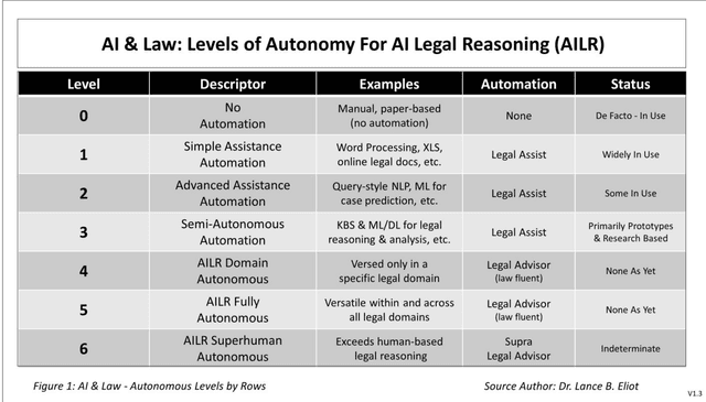Figure 1 for Authorized and Unauthorized Practices of Law: The Role of Autonomous Levels of AI Legal Reasoning
