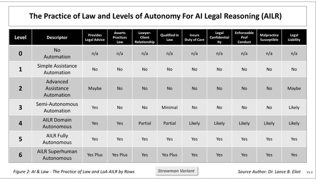 Figure 3 for Authorized and Unauthorized Practices of Law: The Role of Autonomous Levels of AI Legal Reasoning