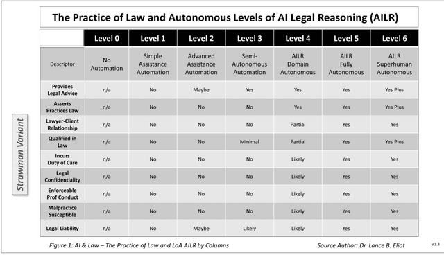 Figure 4 for Authorized and Unauthorized Practices of Law: The Role of Autonomous Levels of AI Legal Reasoning