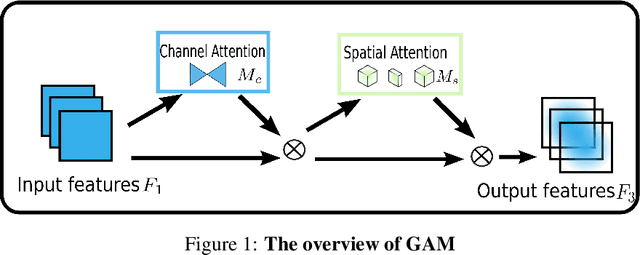 Figure 1 for Global Attention Mechanism: Retain Information to Enhance Channel-Spatial Interactions