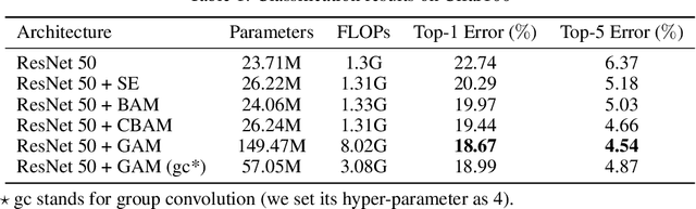 Figure 2 for Global Attention Mechanism: Retain Information to Enhance Channel-Spatial Interactions