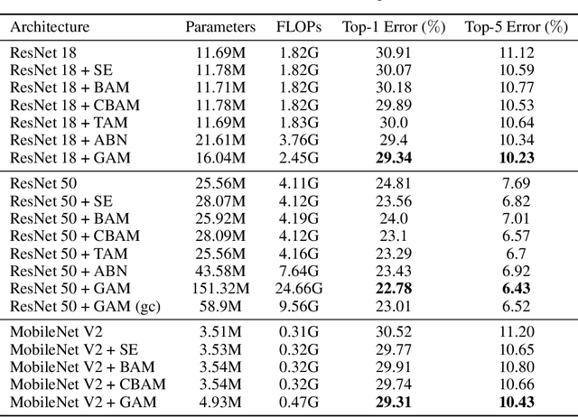 Figure 4 for Global Attention Mechanism: Retain Information to Enhance Channel-Spatial Interactions