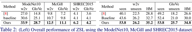 Figure 4 for Mitigating the Hubness Problem for Zero-Shot Learning of 3D Objects