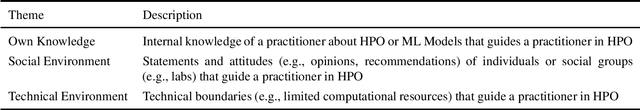 Figure 3 for Why Do Machine Learning Practitioners Still Use Manual Tuning? A Qualitative Study