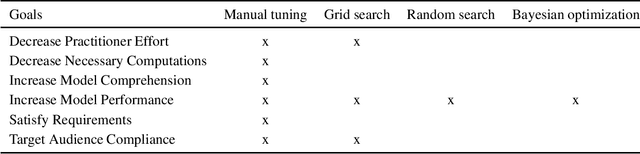 Figure 2 for Why Do Machine Learning Practitioners Still Use Manual Tuning? A Qualitative Study