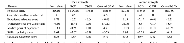 Figure 4 for Providing Actionable Feedback in Hiring Marketplaces using Generative Adversarial Networks