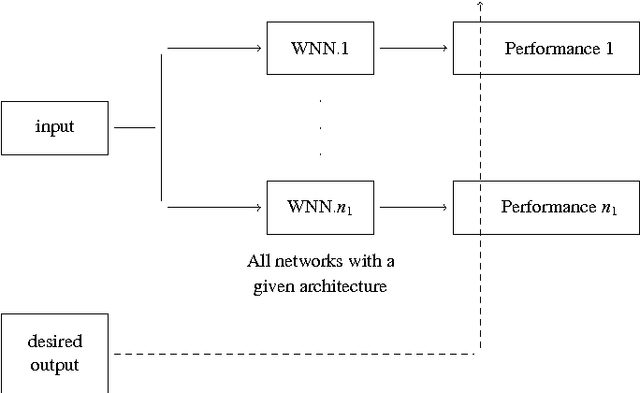Figure 4 for Weightless neural network parameters and architecture selection in a quantum computer