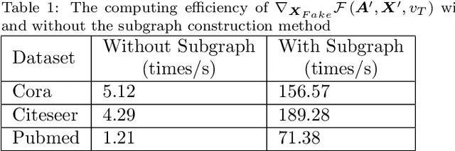 Figure 2 for A Targeted Universal Attack on Graph Convolutional Network