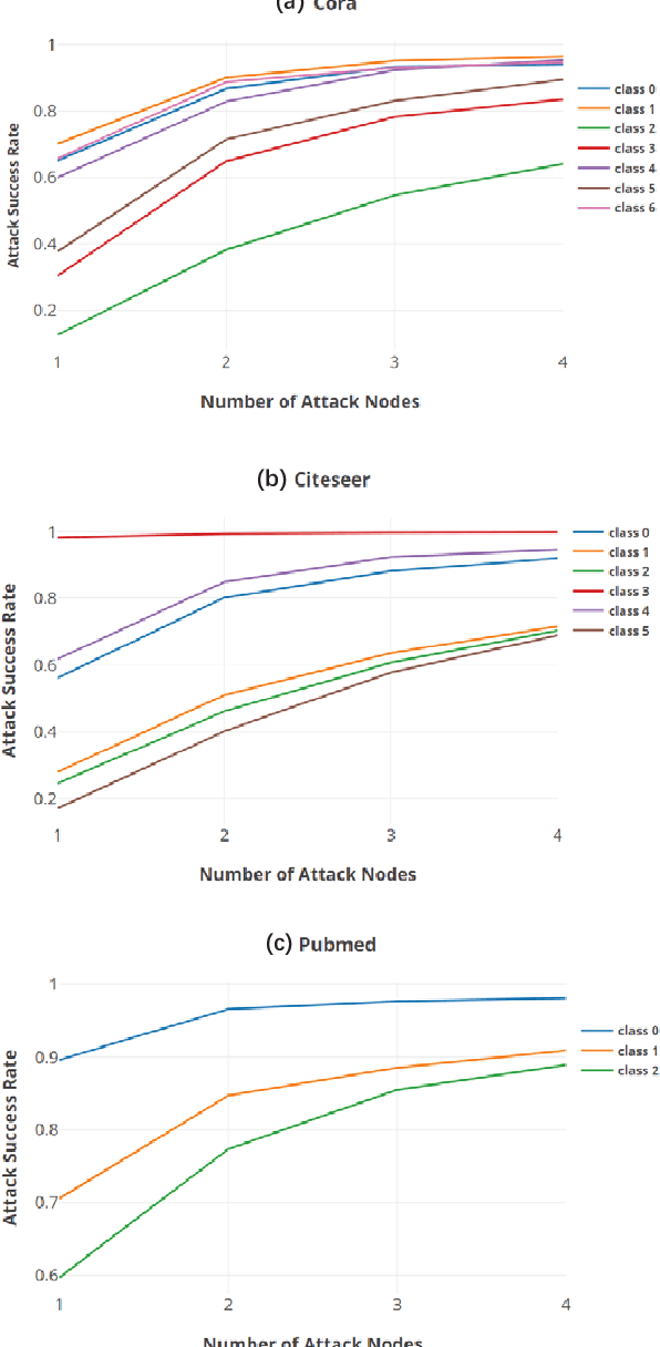 Figure 3 for A Targeted Universal Attack on Graph Convolutional Network