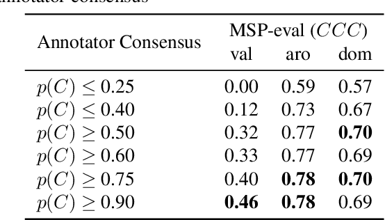 Figure 3 for Detecting Emotion Primitives from Speech and their use in discerning Categorical Emotions