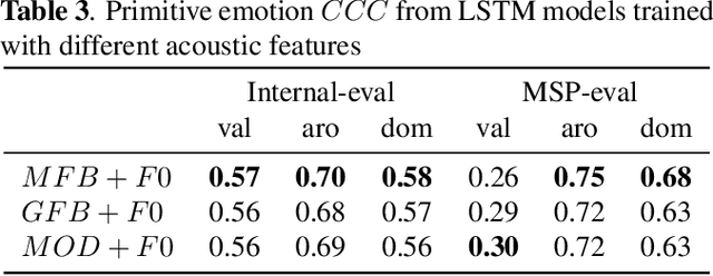 Figure 4 for Detecting Emotion Primitives from Speech and their use in discerning Categorical Emotions