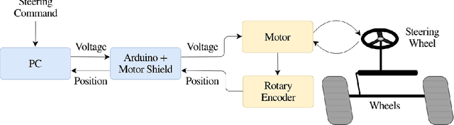Figure 2 for Learning to Control Direct Current Motor for Steering in Real Time via Reinforcement Learning