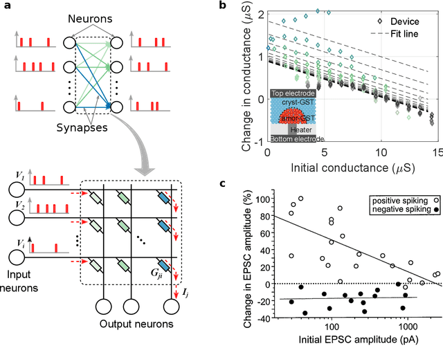 Figure 1 for Supervised Learning in Spiking Neural Networks with Phase-Change Memory Synapses