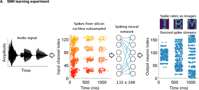 Figure 2 for Supervised Learning in Spiking Neural Networks with Phase-Change Memory Synapses