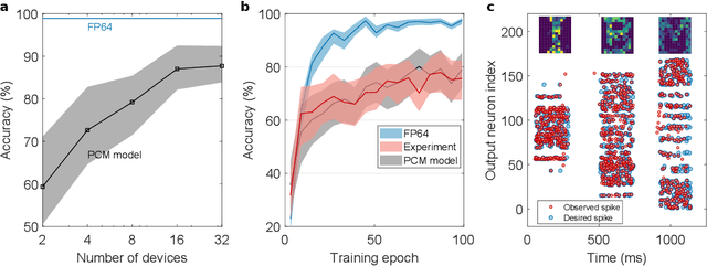 Figure 3 for Supervised Learning in Spiking Neural Networks with Phase-Change Memory Synapses