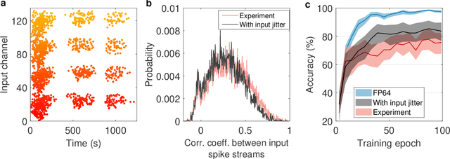 Figure 4 for Supervised Learning in Spiking Neural Networks with Phase-Change Memory Synapses