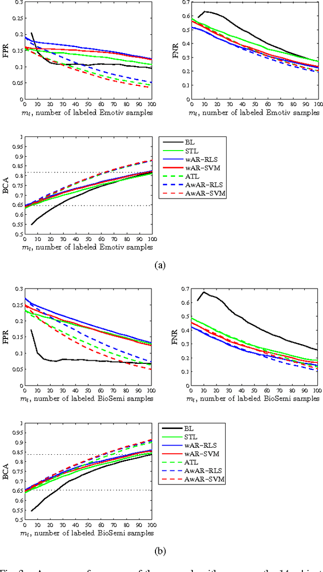 Figure 3 for Switching EEG Headsets Made Easy: Reducing Offline Calibration Effort Using Active Weighted Adaptation Regularization