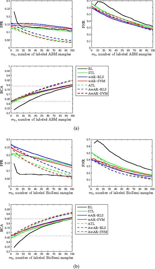 Figure 4 for Switching EEG Headsets Made Easy: Reducing Offline Calibration Effort Using Active Weighted Adaptation Regularization