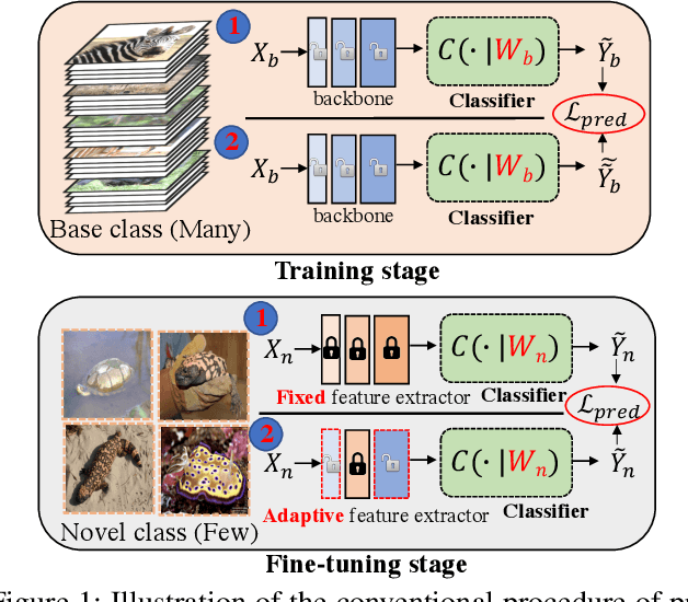 Figure 1 for Partial Is Better Than All: Revisiting Fine-tuning Strategy for Few-shot Learning