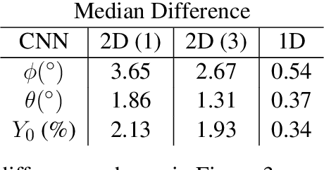 Figure 2 for Identification of Flux Rope Orientation via Neural Networks