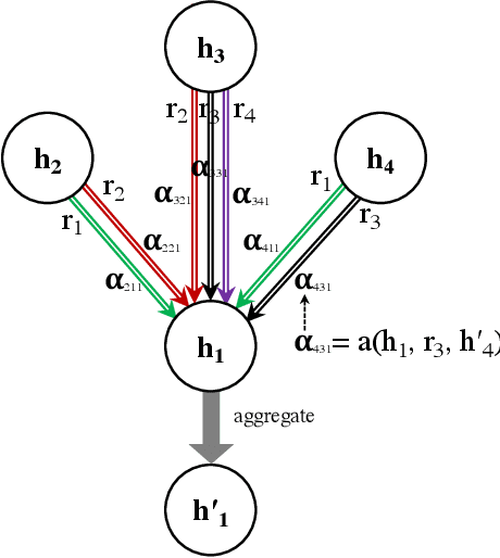 Figure 3 for Knowledge Graph Embedding using Graph Convolutional Networks with Relation-Aware Attention