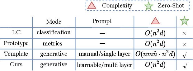 Figure 1 for LightNER: A Lightweight Generative Framework with Prompt-guided Attention for Low-resource NER
