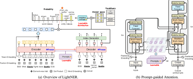 Figure 3 for LightNER: A Lightweight Generative Framework with Prompt-guided Attention for Low-resource NER