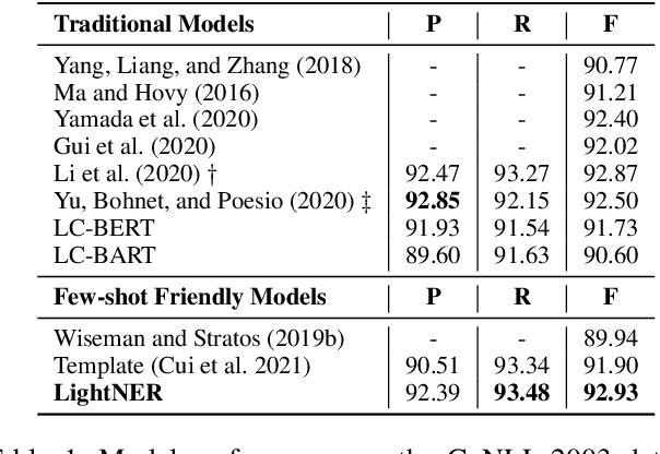 Figure 2 for LightNER: A Lightweight Generative Framework with Prompt-guided Attention for Low-resource NER