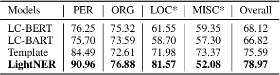 Figure 4 for LightNER: A Lightweight Generative Framework with Prompt-guided Attention for Low-resource NER