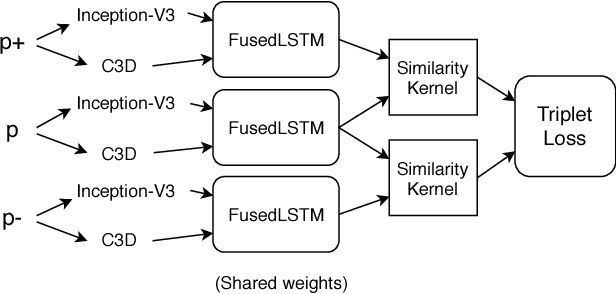 Figure 3 for FusedLSTM: Fusing frame-level and video-level features for Content-based Video Relevance Prediction