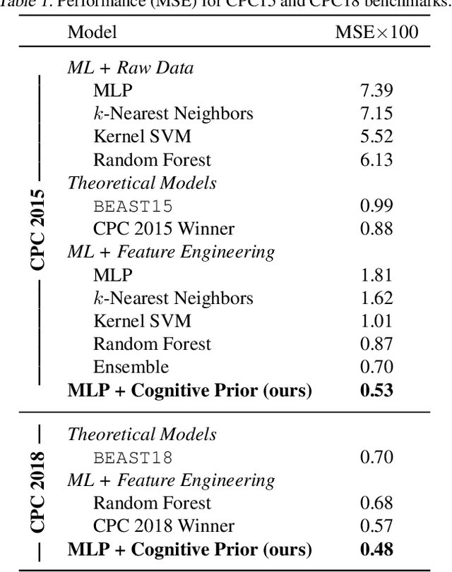 Figure 1 for Cognitive Model Priors for Predicting Human Decisions