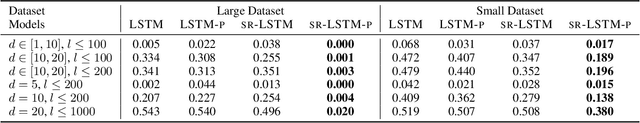 Figure 2 for State-Regularized Recurrent Neural Networks