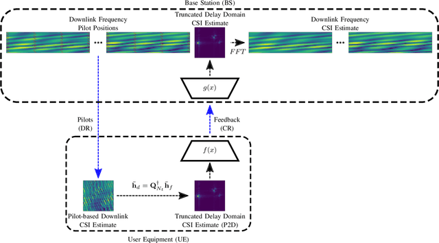 Figure 1 for Learning-Based MIMO Channel Estimation under Spectrum Efficient Pilot Allocation and Feedback