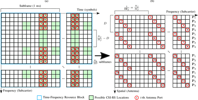 Figure 2 for Learning-Based MIMO Channel Estimation under Spectrum Efficient Pilot Allocation and Feedback