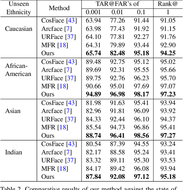 Figure 4 for Cross-Domain Similarity Learning for Face Recognition in Unseen Domains