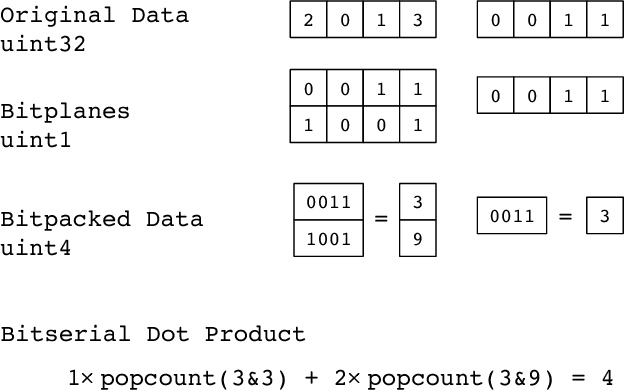 Figure 1 for Automating Generation of Low Precision Deep Learning Operators