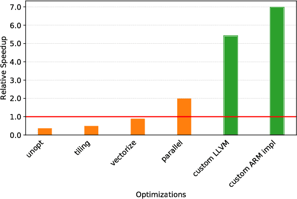 Figure 4 for Automating Generation of Low Precision Deep Learning Operators