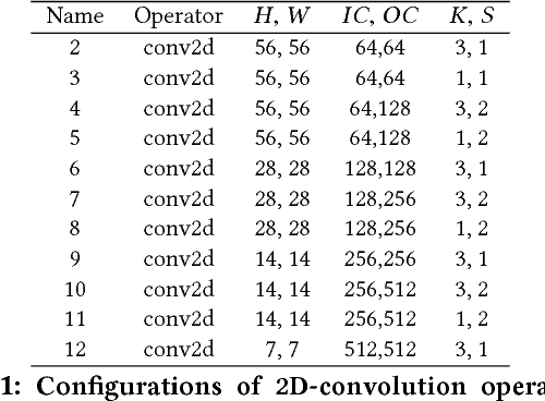 Figure 2 for Automating Generation of Low Precision Deep Learning Operators