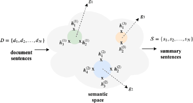 Figure 1 for Read, Highlight and Summarize: A Hierarchical Neural Semantic Encoder-based Approach