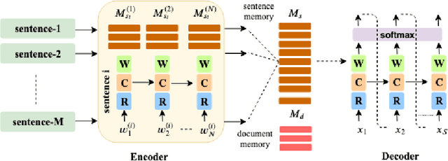 Figure 3 for Read, Highlight and Summarize: A Hierarchical Neural Semantic Encoder-based Approach