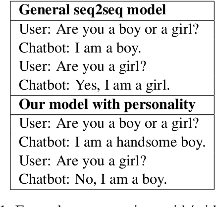 Figure 1 for Assigning personality/identity to a chatting machine for coherent conversation generation