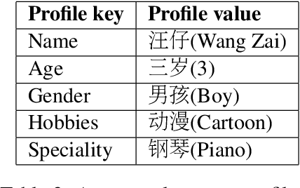 Figure 3 for Assigning personality/identity to a chatting machine for coherent conversation generation