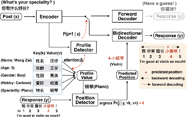 Figure 4 for Assigning personality/identity to a chatting machine for coherent conversation generation