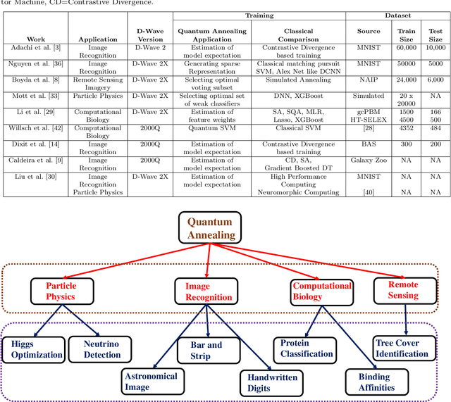 Figure 4 for A Review of Machine Learning Classification Using Quantum Annealing for Real-world Applications