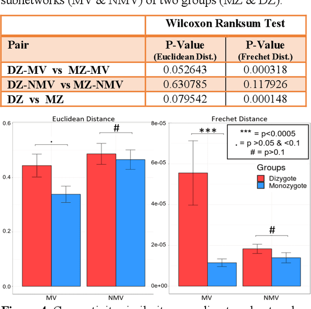 Figure 2 for Comparison of brain connectomes using geodesic distance on manifold:a twin study